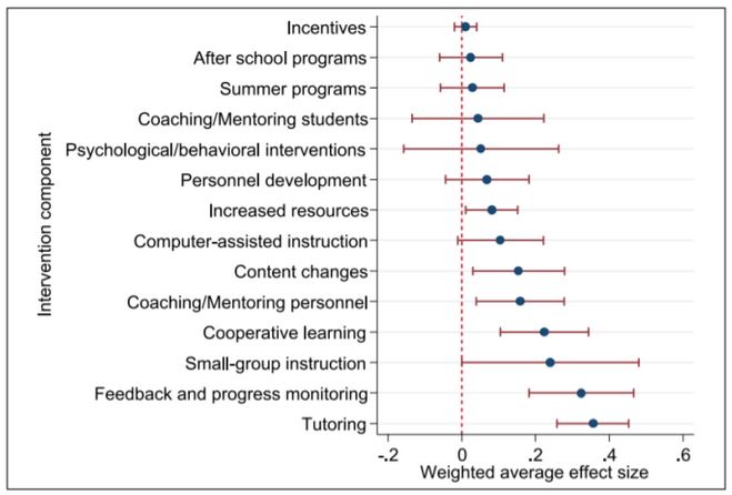 Weighted Average Effect Size