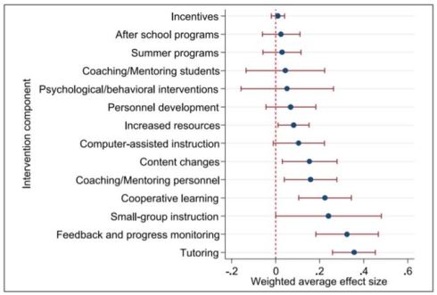Weighted Average Effect Size