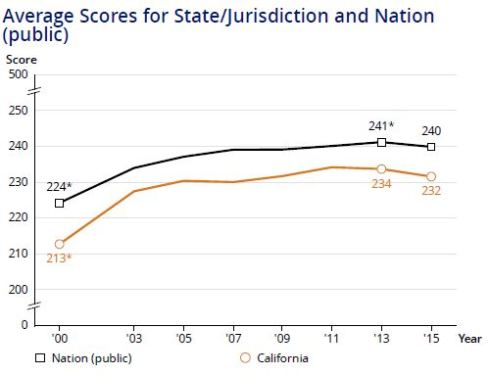 Average 4-Math Calif vs Nation