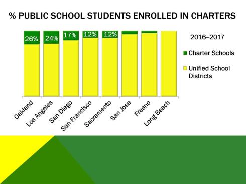 Chater schools by city