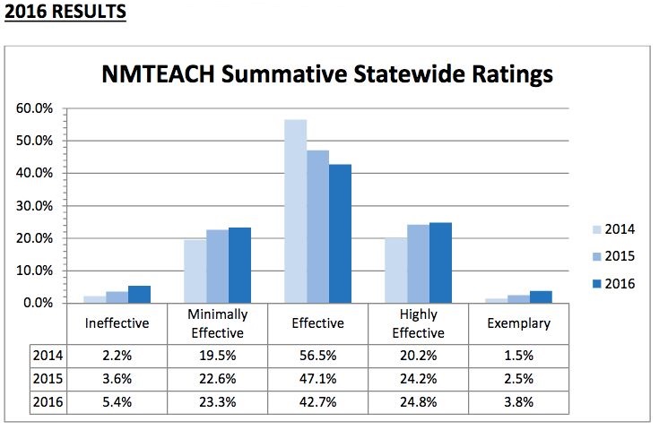 New Mexico Bell Curve Evaluation