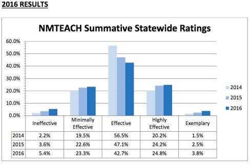 New Mexico Bell Curve Evaluation