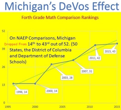DeVos Effect on NAEP Progress Graph
