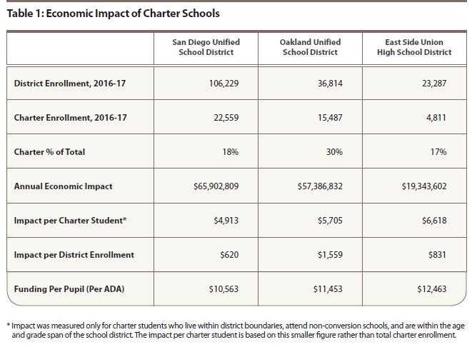Cost of losing charter students