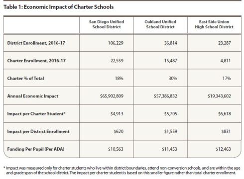 Cost of losing charter students