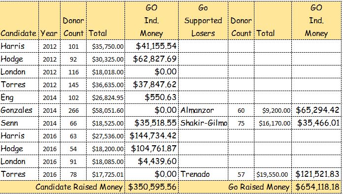 Go Expenditure Committee Table 2