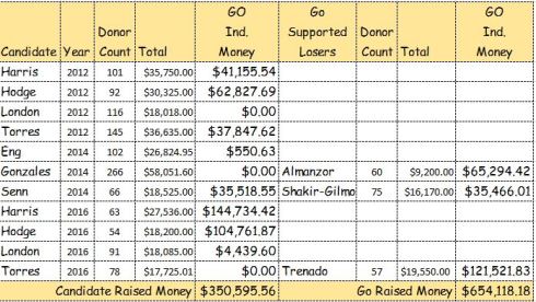 Go Expenditure Committee Table 2