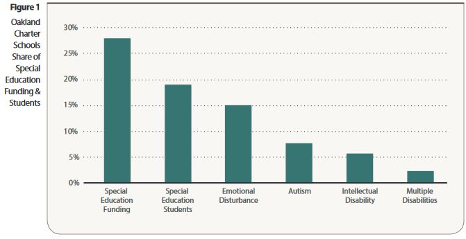 Oakland Special Education funding