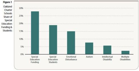 Oakland Special Education funding