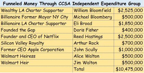 Table of Billionaire Contributions