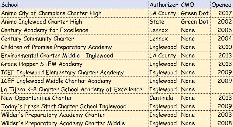Inglewood Charter Schools