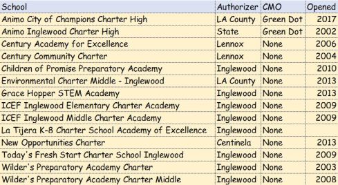 Inglewood Charter Schools
