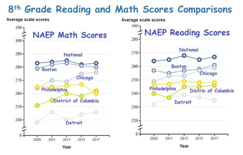 Math and Reading