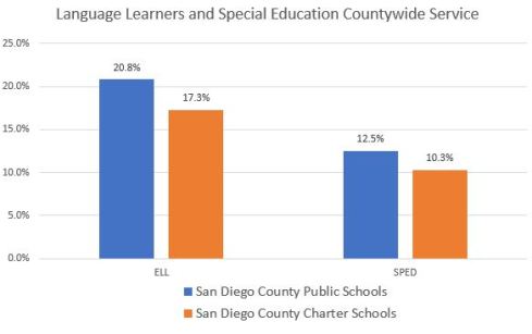 ELL and SPED graphic