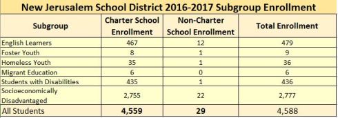 New Jerusalem Enrollment