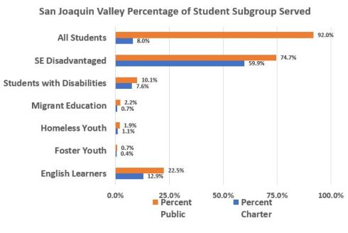 Subgroup Percentages