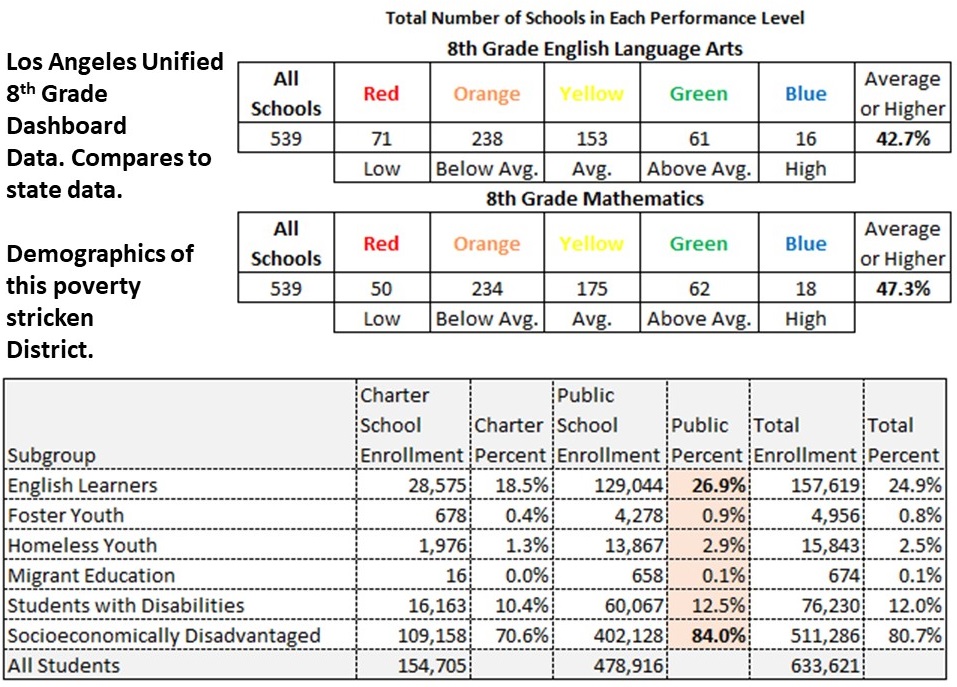 LA Unified Data
