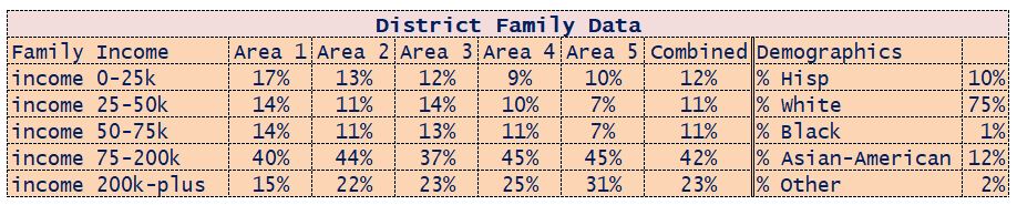District Family Data
