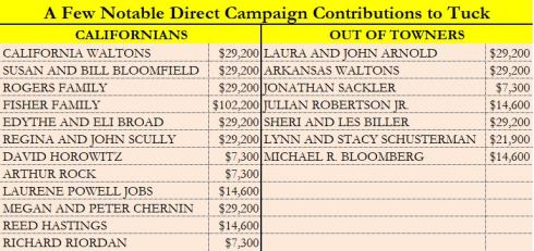 Tuck Direct Contributions
