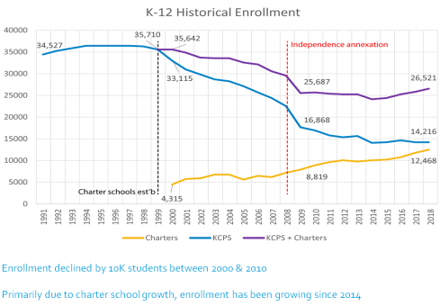 Kansas City School Enrollment