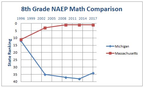 Comparing Mich and Mass