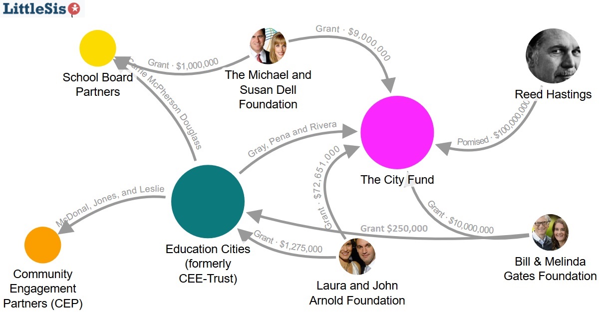 Little Sis Map of Reorganization