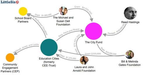 Little Sis Map of Reorganization