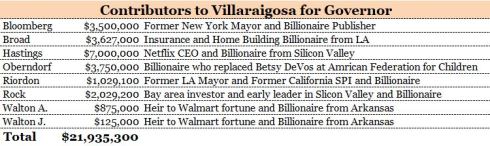 Billionaires for Villaraigosa