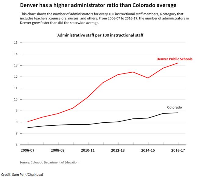 administrator growth chart