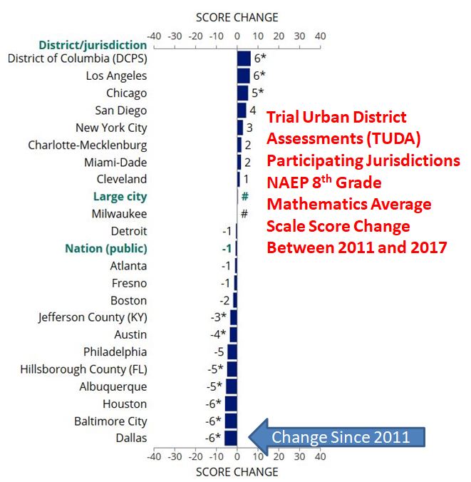 2011 to 2017 Math 8 scale score change