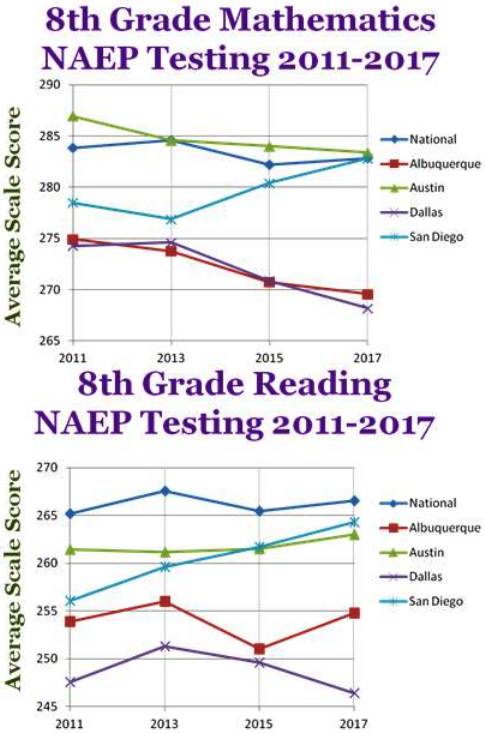 NAEP Testing 8th Grade