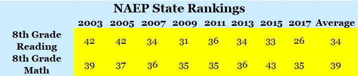 NAEP Rankings