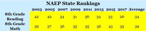 NAEP Rankings
