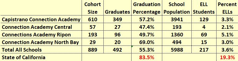 Connections Academy Graduation and EL
