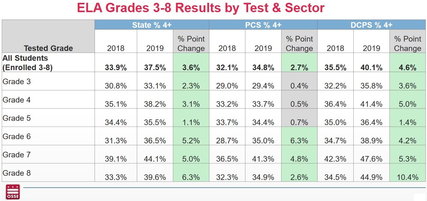 ELA 3-8 PARCC Data