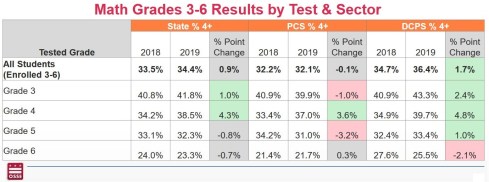 Math 3-6 PARCC Data