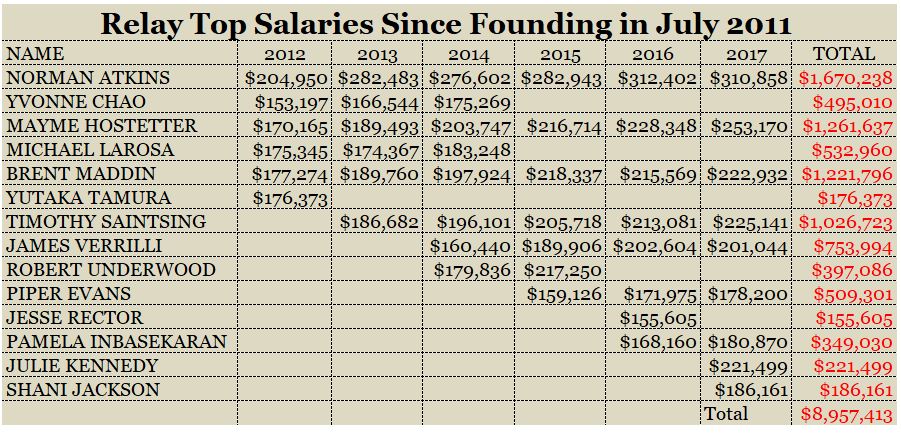 Salaries