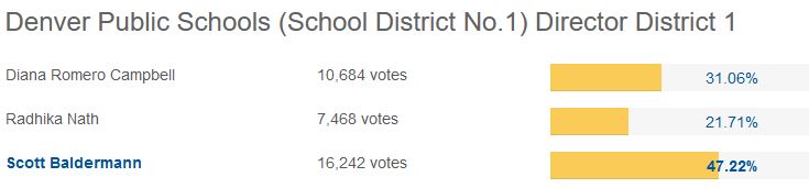 District 1 Votes