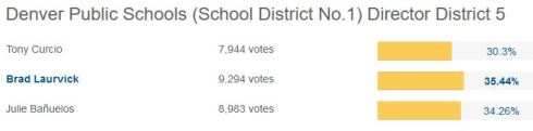 District 5 Votes