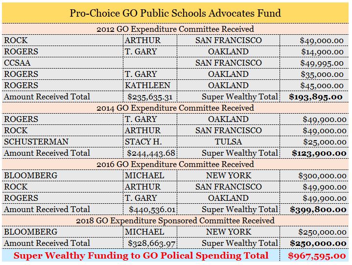 Go Political Spending Chart