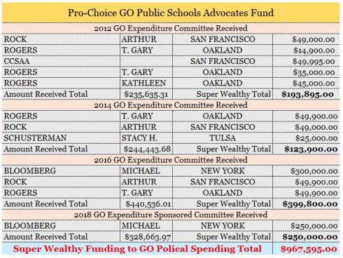 Go Political Spending Chart
