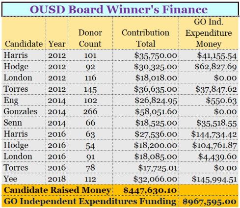 School Board Winners Finance Chart