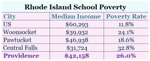Poverty Comparison