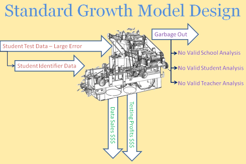 Standard Growth Model Design
