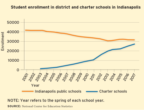 Indianapolis enrollment graph Changed