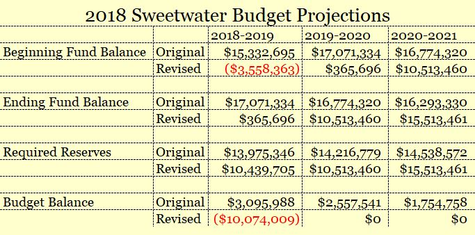 Sweetwater 2018 Budgets Compared