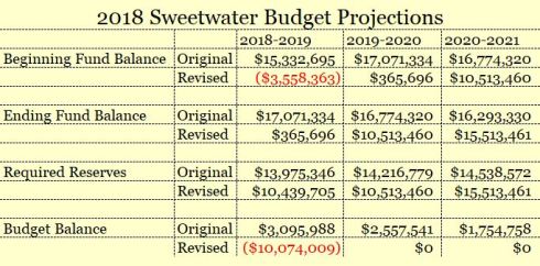 Sweetwater 2018 Budgets Compared