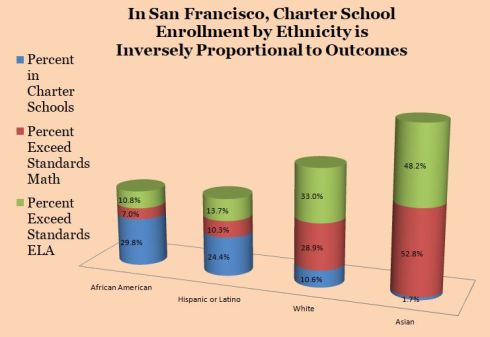 San Francisco Charter Enrollment Chart