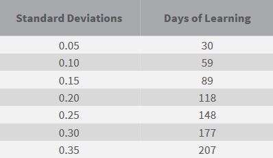 Converstion to Days of Learning