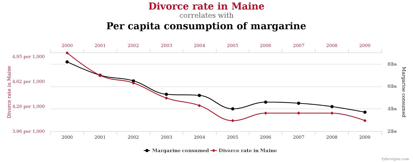 Divorce caused by Margarine consumption
